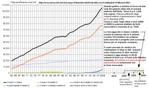 Nucleare_Terna_Potenza_Istallata_Italia